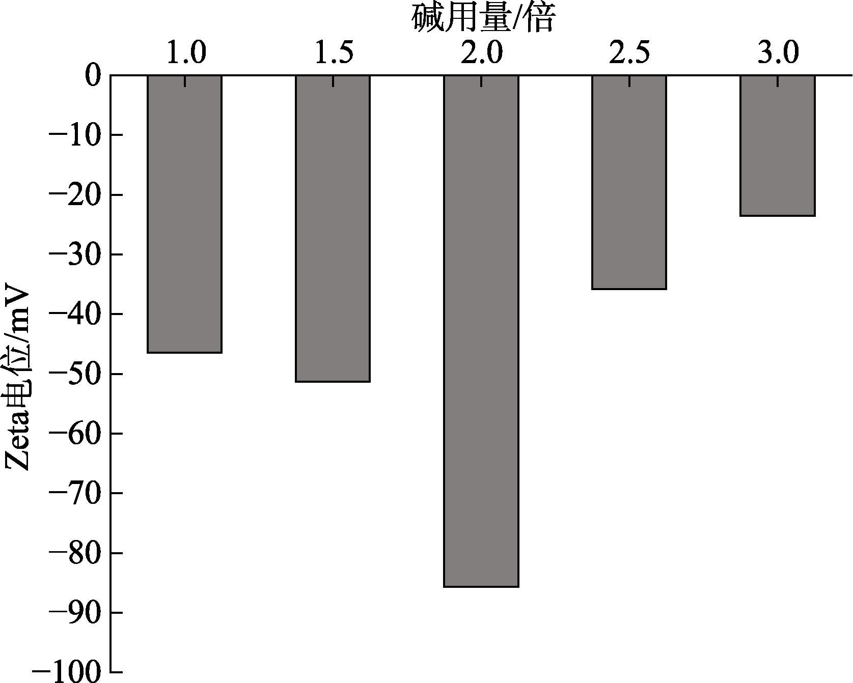 图4 乙醇体系中碱用量对纸浆zeta电位的影响